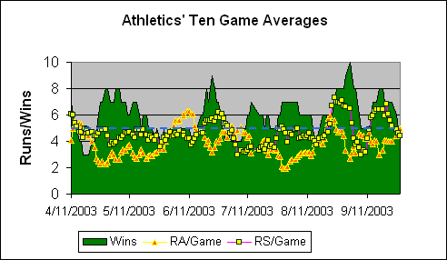 Oakland Athletics Ten Game Averages