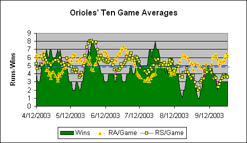 Orioles' Ten Game Averages