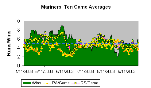 Seattle Mariners Ten Game Averages