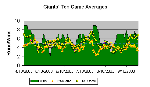 San Francisco Giants Ten Game Averages
