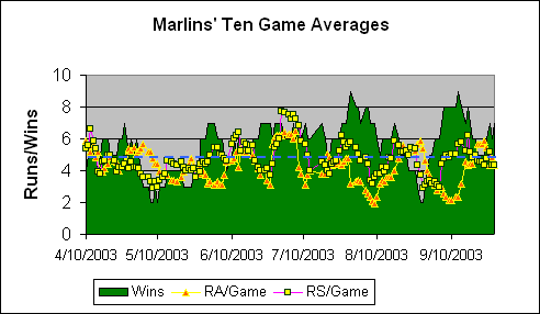 Florida Marlins Ten Game Averages