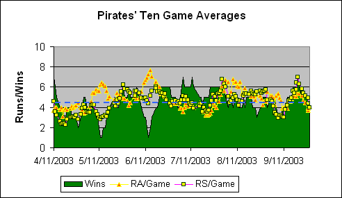 Pittsburgh Pirates Ten Game Averages