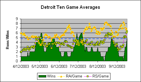 Detroit Ten Game Averages