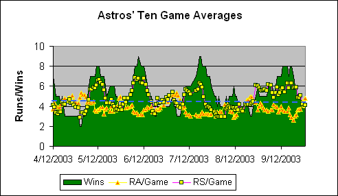 Houston Astros Ten Game Averages