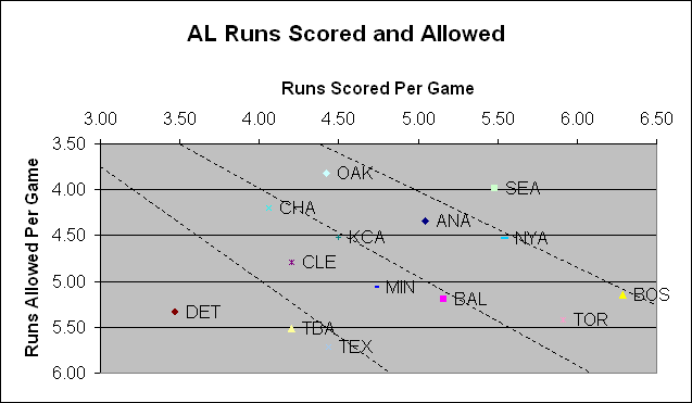 Runs Scored and Allowed