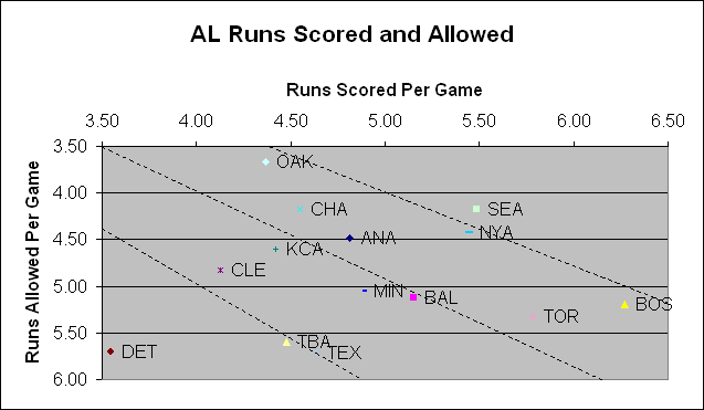 Runs Scored and Allowed