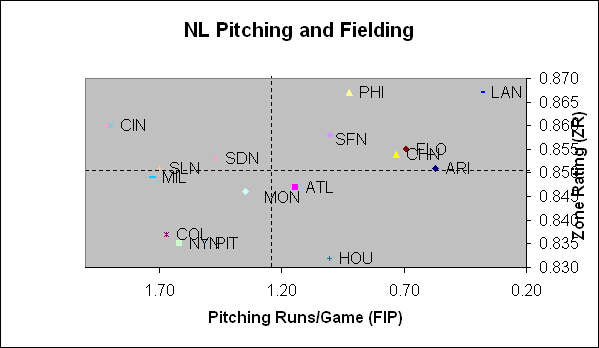 Pitching and Defense